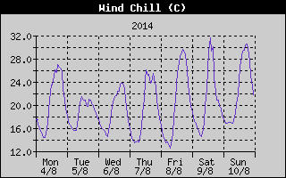 Wind Chill History