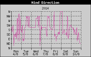 Wind Direction History