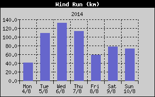 Wind Run History