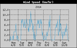 Average Wind Speed History