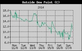 Outside Dewpoint History