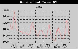 Heat Index History