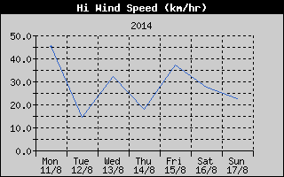 High Wind Speed History