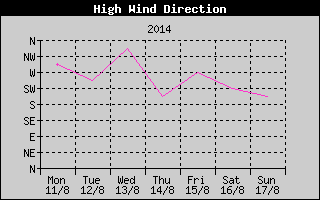 Direction of High Wind History