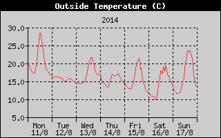 Outside Temperature History