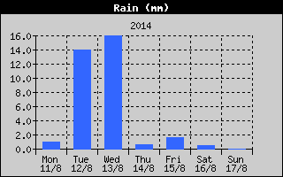 Total Rain History
