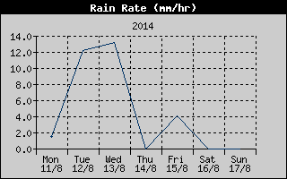 Rain Rate History