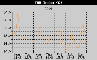THW Index History