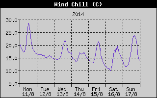 Wind Chill History