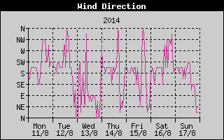 Wind Direction History