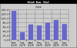 Wind Run History