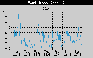 Average Wind Speed History