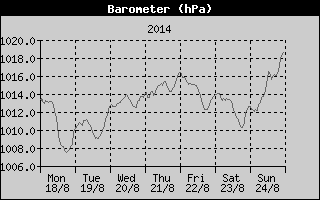 Barometer History