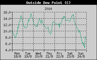 Outside Dewpoint History