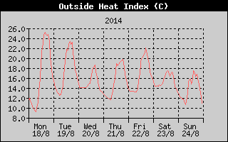 Heat Index History