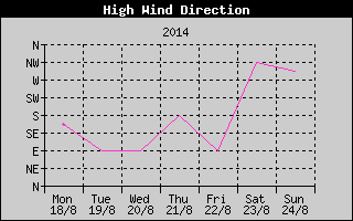Direction of High Wind History
