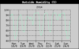 Outside Humidity History