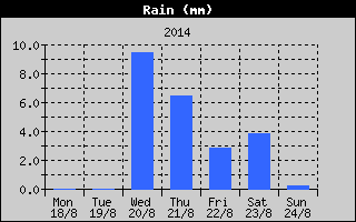 Total Rain History