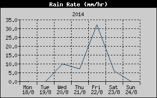Rain Rate History