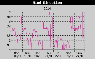 Wind Direction History