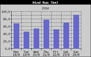 Wind Run History
