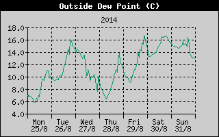 Outside Dewpoint History