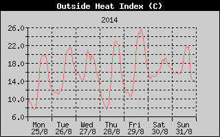 Heat Index History