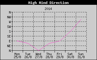 Direction of High Wind History