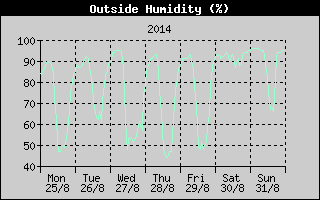 Outside Humidity History