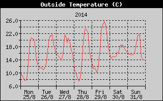 Outside Temperature History
