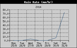 Rain Rate History