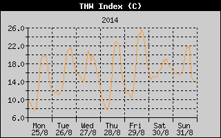 THW Index History