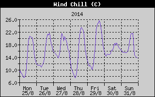 Wind Chill History