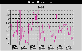 Wind Direction History
