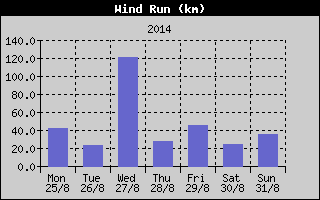 Wind Run History