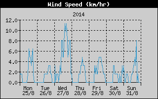 Average Wind Speed History