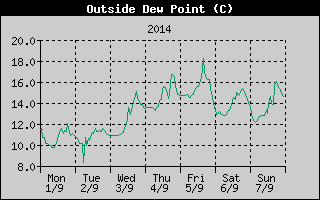 Outside Dewpoint History