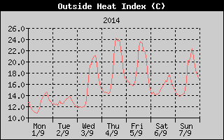 Heat Index History