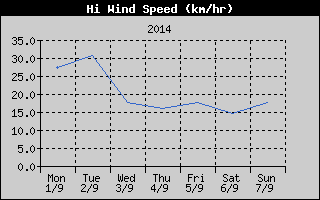 High Wind Speed History