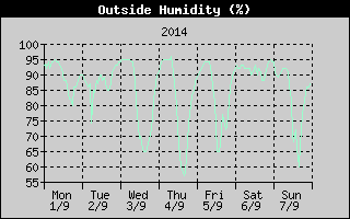Outside Humidity History