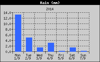 Total Rain History