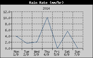 Rain Rate History