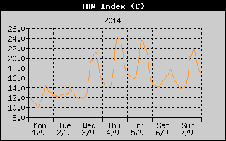 THW Index History