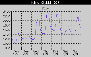 Wind Chill History