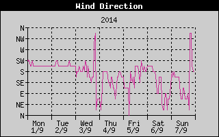 Wind Direction History