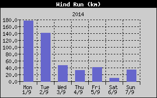 Wind Run History