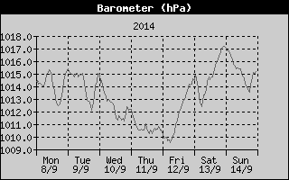 Barometer History