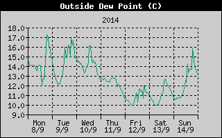 Outside Dewpoint History