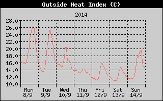 Heat Index History