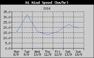 High Wind Speed History